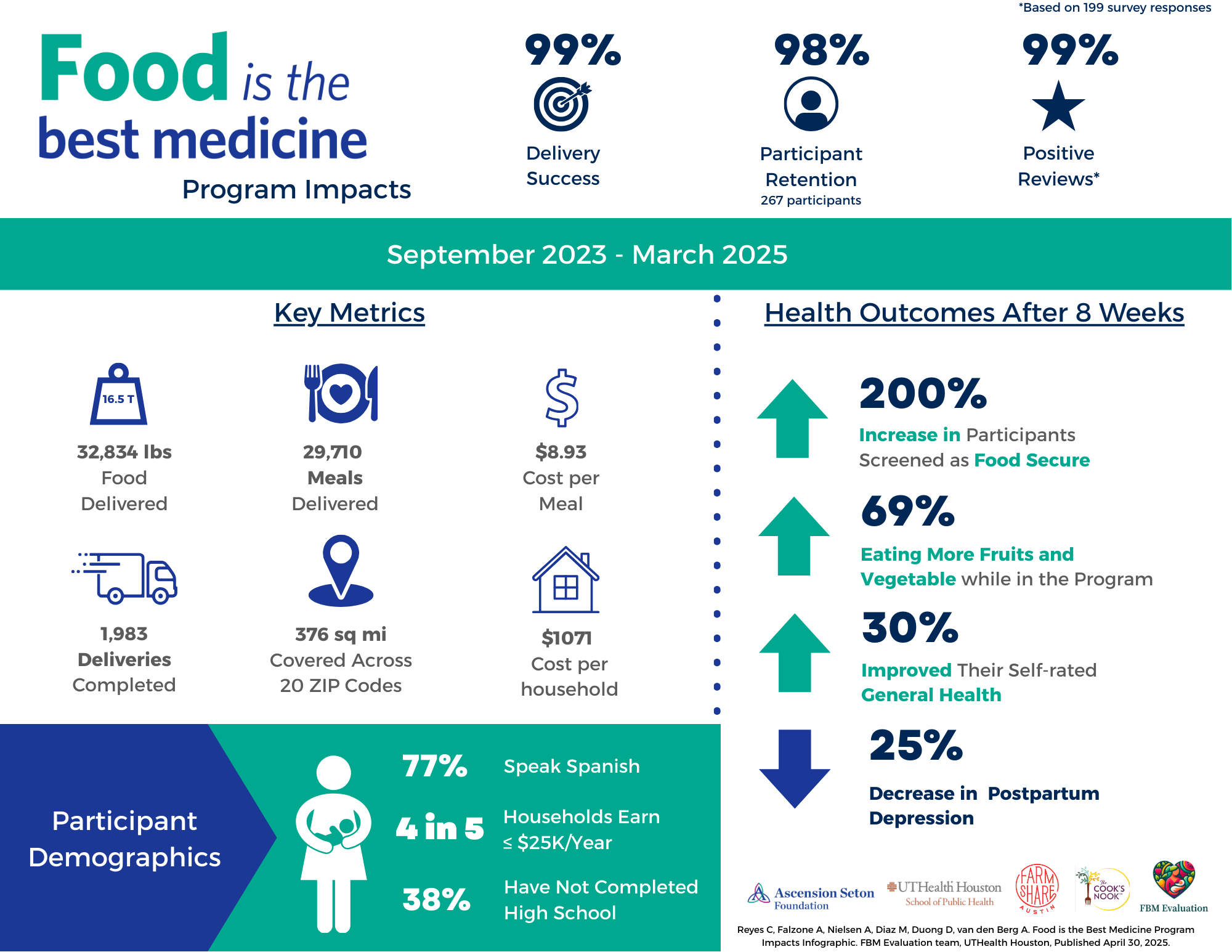 External_FBM Program Impacts Infographic FBM impact graphic